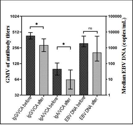 Figure 2: EBV markers in UNPC patients before (n=96) and after (n=43) treatment.