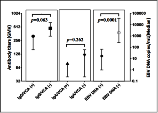 Figure 3: EBV markers in UNPC patients in stages of remission (_n_=51) and relapse (_n_=20).