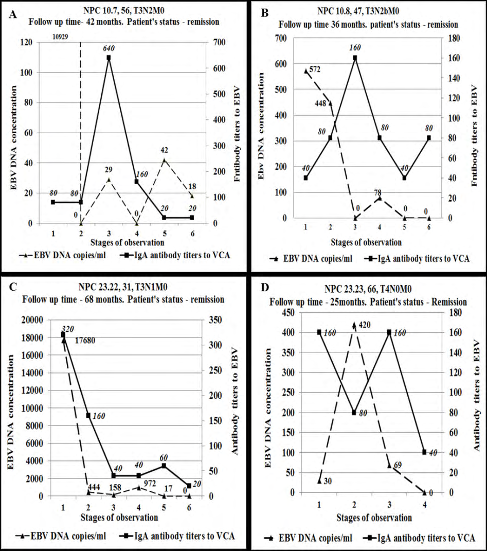 Figure 4: (A-D) EBV markers in NPC patients who responded positively to therapy.
