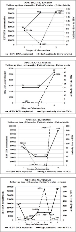 Figure 5: (E-F) EBV markers in UNPC patients who did not respond to therapy.