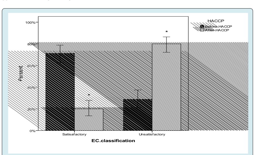 Figure 1: General microbial classification of RTES before and after HACCP implementation. Error bars: 95% confidence interval (CI).