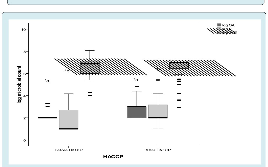 Figure 2: The HACCP impact on the E. coli classification profile.