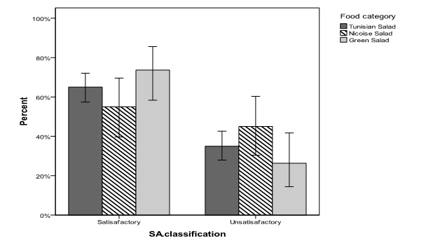 Figure 4: E. coli classification profile between the R-T-E S categories.