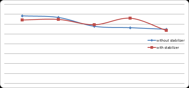 Figure 1: Comparison of the sensory attributes of camel milk yoghurt with or without stabilizer.