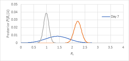Figure 11: Variation of posterior P(_R__t__│k)_ with _R__t_.