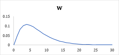 Figure 12: A gamma distribution calculated using the GAMMA.DIST function in Excel.