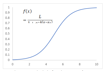 Figure 13: A logistic function. L = 1, k = 1, x_0_ = 5.