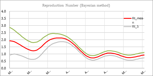 Figure 15: Effective reproduction number _R__t_.