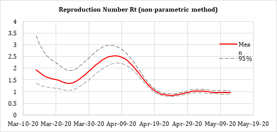 Figure 16: Rt against time for Singapore during the Circuit breaker period.