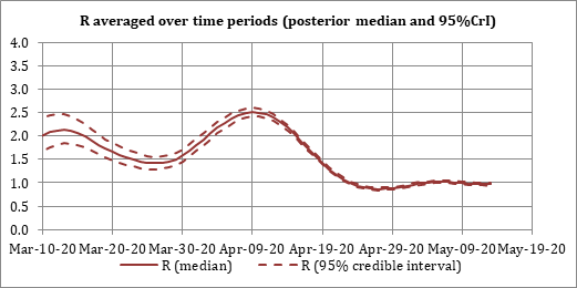 Figure 17: Results from EpiEstim.