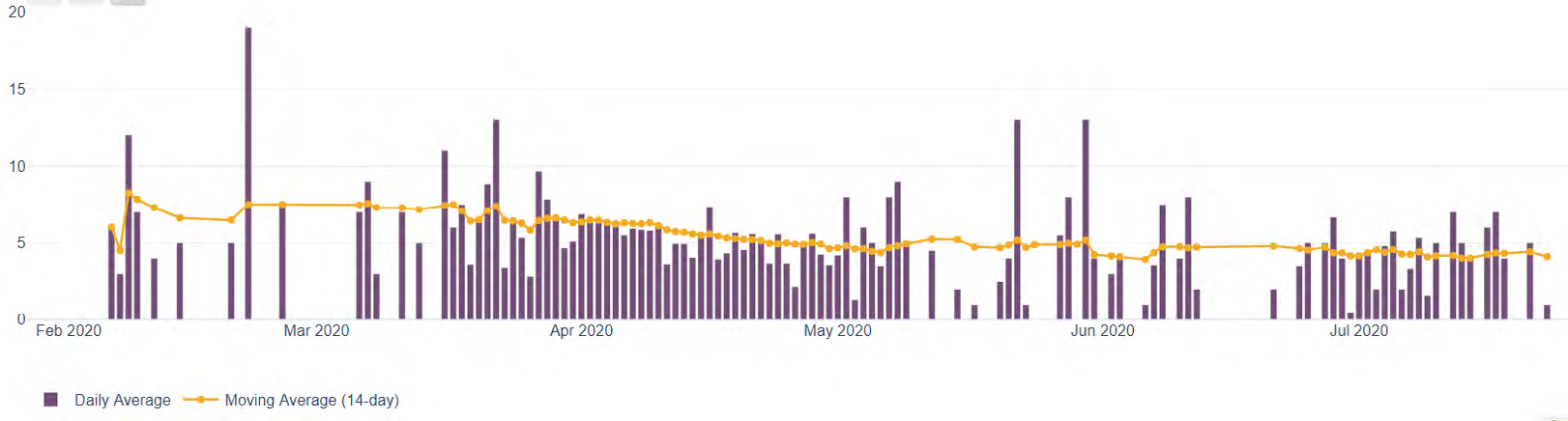 Figure 3: Average number of days from onset of symptoms to isolation for community unlinked cases in Singapore.
