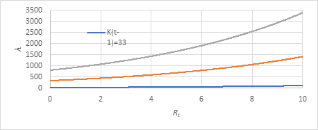 Figure 9: Variation of λ with _R__t_ given _k__t-1_.