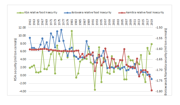 Figure 3: Cereal food trade security. Source: Authors calculations
