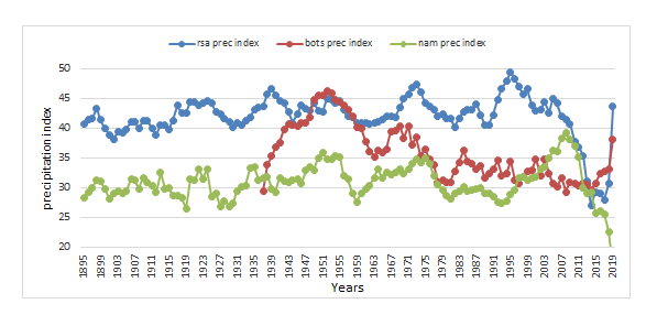Figure 4: Five year moving average country precipitation. Source: Authors calculations.