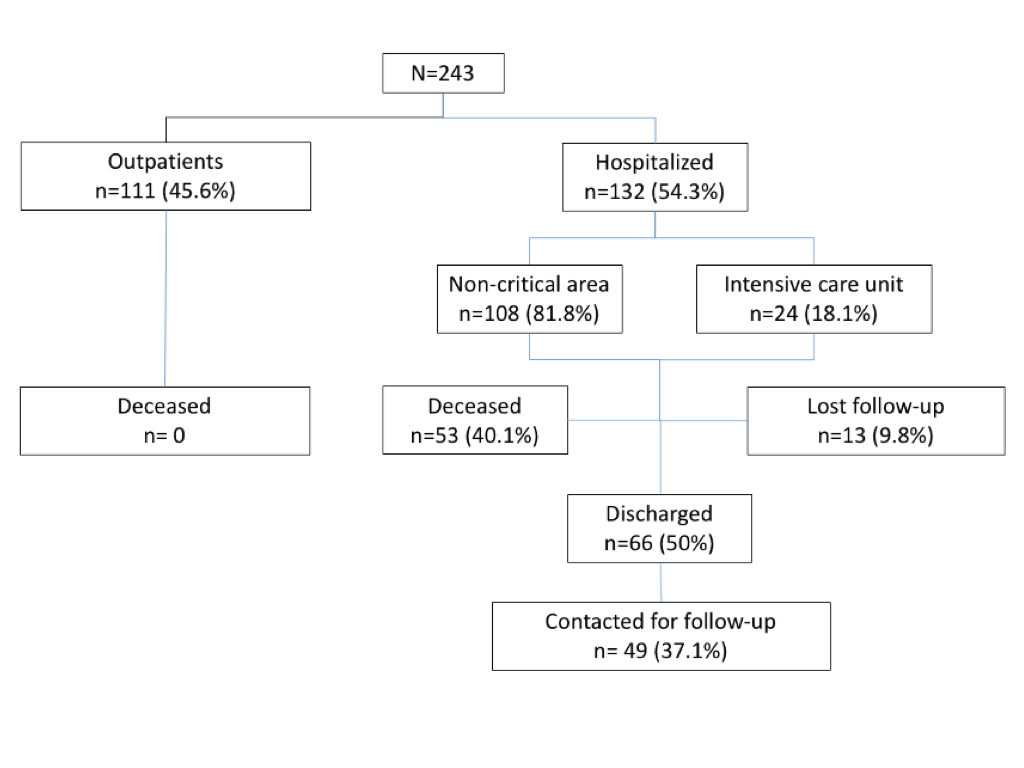Figure 1: Flowchart of patients with diabetes who attend for COVID-19.