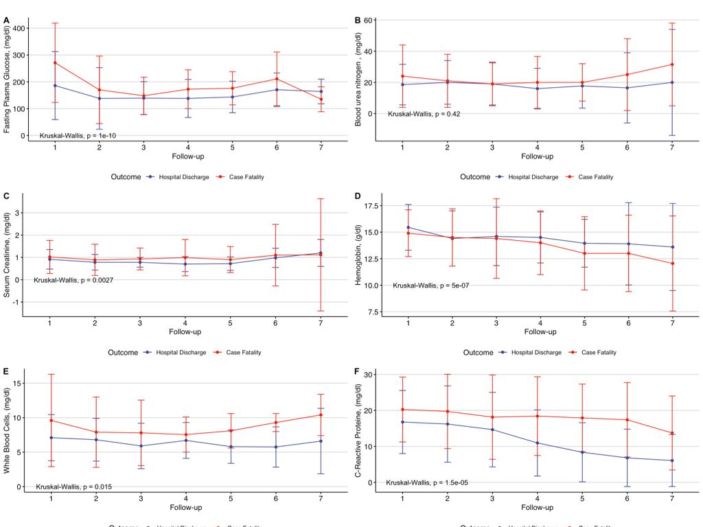 Figure 3: Average daily glycemic control between discharged and deceased patients.