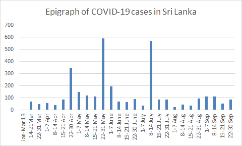 Figure 2: COVID- 19 New Cases in Sri Lanka from January to September 2020.