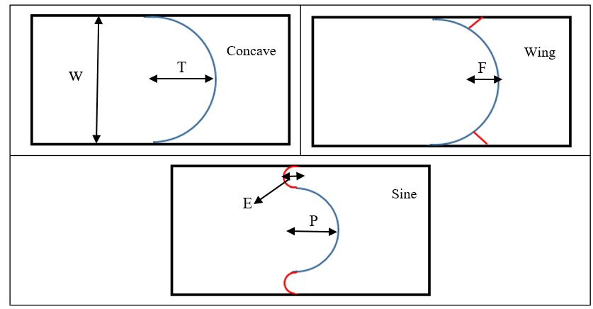 Figure 1: These three types include, concave, sine and wing bed sills. The bed sills were installed at the bed of the flume to study the influence of each type of bed sill on bed and bank scouring of the channel. Each experiment was operated for about 18 to 24 hours. Moreover, a digital roughness meter was used to measure the bed scouring in a grid. The water depth inside the flume was controlled by a gate at the end of the flume. Furthermore, measurement of the flow rate was made by a pre calibrated V-Notch and electromagnetic flow meter (Mag 5100).