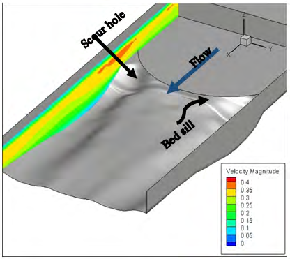 Figure 8: According to results the vortices of banks transfer the sediments to the middle by their transition to the centre of the channel in the downstream of the bed sill (figure 8 shows a 3 dimensional view of vortex from the bottom of the channel). A major separation zone in downstream banks of the concave bed sill creates strong vortices. Therefore, maximum scouring depth occurs at the banks of the channel. Results also showed that the transition of vortices at the common boundary of the concave and convex bed sill towards the centre and transfer of sediments to the middle section. The observation shows that the maximum scouring depth usually is located in the edge of concave and convex bed sill. The reason for this phenomenon is the interference of vortices with same rotation at the common boundary of concave and convex bed sills. In general, it is shown that the sine bed sill can stabilize the side and centre of the channel by creating vortices at both zones of the channel. Results also show the vortices at the downstream of wing(C) bed sills. Observations indicate the fact that the vortices are created at a certain distance from the corner at the downstream section. The erosion at the sides decrease compared to concave bed sill with severe of erosion at the banks of the channel.