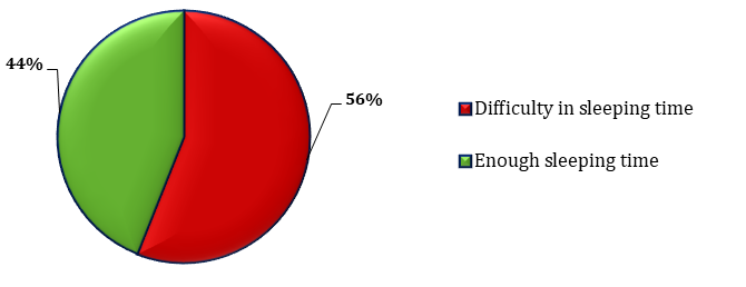 Figure 10: Describes the percentage analysis of facing problems in sleeping time.