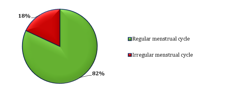 Figure 5: Describes the percentage analysis of the menstrual cycle.