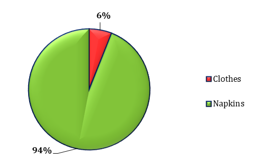 Figure 6: Indicates the percentage analysis of using different types of Napkin.