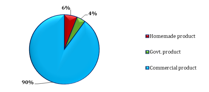 Figure 7: Shows the percentage analysis of using a different type of products.