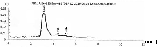 Figure 4: Chromatogram of OTA from oak acorns coffee.