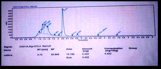 Figure 5: Chromatogram of Caffeine concentration in carob beans coffee.