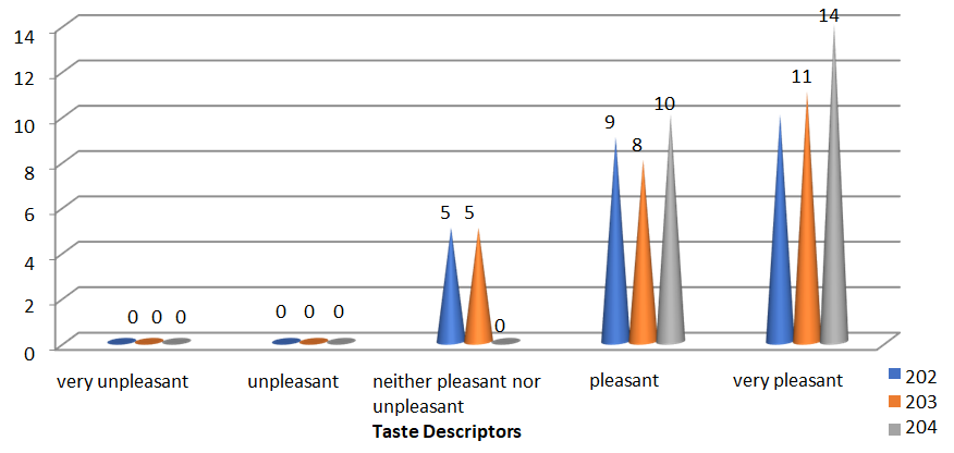 Figure 6: Hedonic characteristics of biological cookies (biscuits).