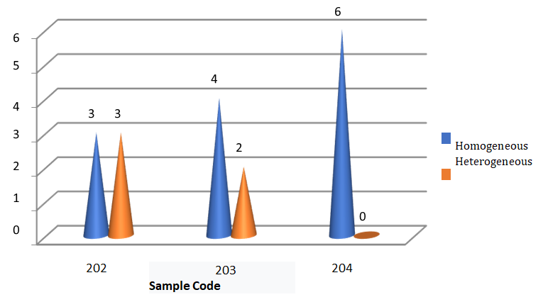 Figure 7: Sensory profile of organic cookies: homogeneous/heterogeneous appearance.