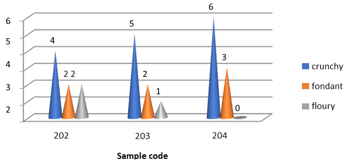 Figure 8: Sensory profile of organic cookies: crunchy / fondant / floury appearance.