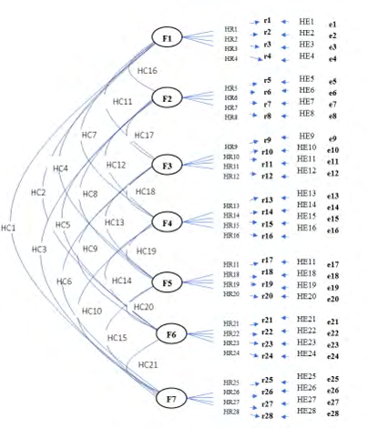 Figure 1: Measurement Model. Note: Elaborated with data study; F = Factor, R = Indicator; e = Error measurement Indicator; HC = Concomitant Hypothesis; HR = Reflective Hypothesis, HE = Error Hypothesis.
