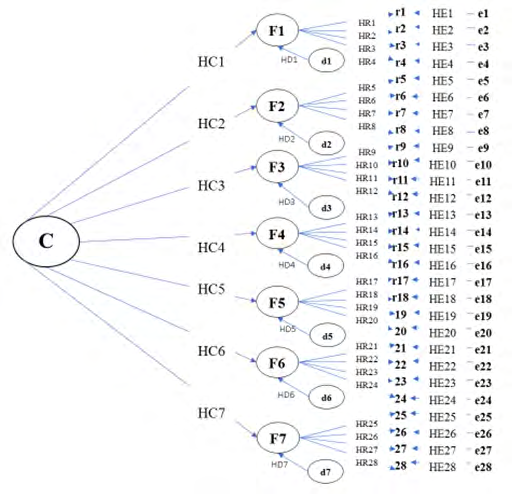 Figure 2: Measurement Model. Note: Elaborated with data study; C= Construct, F= Factor, R= Indicator, d= Disturbance of measurement factor, e= Error measurement indicator, HC= Convergent hypothesis, HD= Disturbance hypothesis, HR= reflective hypothesis, HE= Error hypothesis.