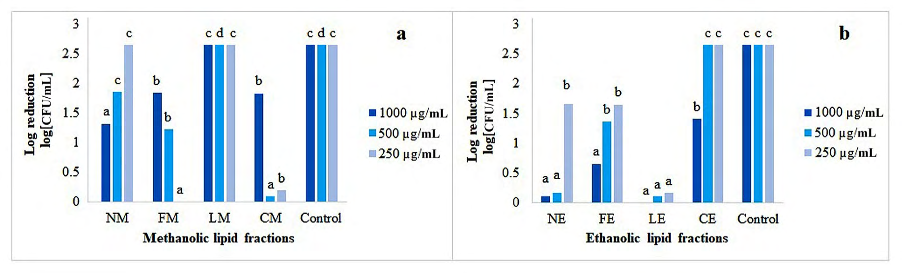 Figure 1: Antibacterial effect of LFs against microbial contaminants in _Pyrus malus_ juice: NM; methanolic LF of _Nigella sativa_, FM; methanolic LF of _Foeniculum vulgare_, LM; LF of _Laurus nobilis_ CM; methanolic LF of _Coriandrum sativum_, NE; ethanolic LF of _Nigella sativa_, FE; ethanolic LF of _Foeniculum vulgare_, BE; ethanolic LF of _Laurus nobilis_ CE; LF of _Coriandrum_ _sativum_. Data represent mean log [CFU/mL] values of triplicate measurements. While different lowercase letters (a, b, c, d) represent signiﬁcant differences (P < 0.05) between tested and control groups.