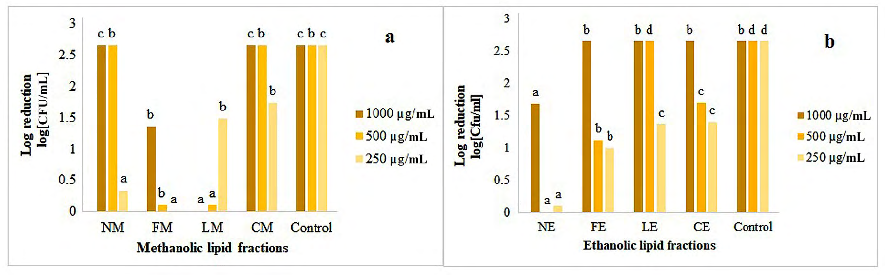 Figure 2: Antibacterial effect of LFs against microbial contaminants in _Ananas comosus_ juice: NM; methanolic LF of _Nigella_ _sativa_, FM; methanolic LF of _Foeniculum vulgare_, LM; LF of _Laurus nobilis_ CM; methanolic LF of _Coriandrum sativum_, NE; ethanolic LF of _Nigella sativa_, FE; ethanolic LF of _Foeniculum vulgare_, BE; ethanolic LF of _Laurus nobilis_ CE; LF of _Coriandrum_ _sativum_. Data represent mean log [CFU/mL] values of triplicate measurements. While different lowercase letters (a, b, c, d) represent signiﬁcant differences (P < 0.05) between tested and control groups.