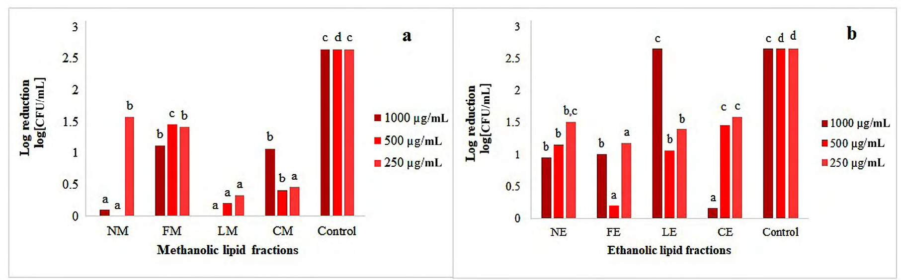 Figure 3: Antibacterial effect of LFs against microbial contaminants in _Punica granatum_ juice: NM; methanolic LF of _Nigella_ _sativa_, FM; methanolic LF of _Foeniculum vulgare_, LM; LF of _Laurus nobilis_ CM; methanolic LF of _Coriandrum sativum_, NE; ethanolic LF of _Nigella sativa_, FE; ethanolic LF of _Foeniculum vulgare_, BE; ethanolic LF of _Laurus nobilis_ CE; LF of _Coriandrum_ _sativum_. Data represent mean log [CFU/mL] values of triplicate measurements. While different lowercase letters (a, b, c, d) represent signiﬁcant differences (P < 0.05) between tested and control groups.