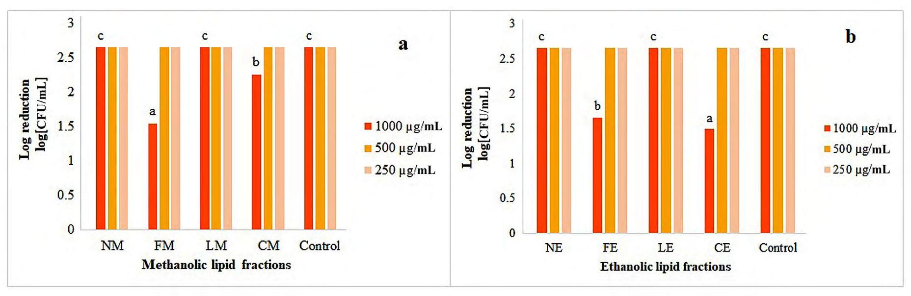 Figure 4: Antibacterial effect of LFs against microbial contaminants in _Citrus sinensis_ juice: NM; methanolic LF of Nigella sativa, FM; methanolic LF of _Foeniculum vulgare_, LM; LF of _Laurus nobilis_ CM; methanolic LF of _Coriandrum sativum_, NE; ethanolic LF of Nigella sativa, FE; ethanolic LF of _Foeniculum vulgare_, BE; ethanolic LF of _Laurus nobilis_ CE; LF of _Coriandrum sativum_. Data represent mean log [CFU/mL] values of triplicate measurements. While different lowercase letters (a, b, c, d) represent signiﬁcant differences (P < 0.05) between tested and control groups.