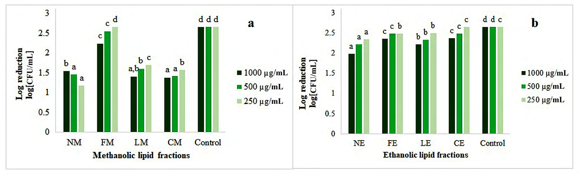 Figure 6: Antibacterial effect of LFs against microbial contaminants in _Citrus paradisi_ juice: NM; methanolic LF of Nigella sativa, FM; methanolic LF of _Foeniculum vulgare_, LM; LF of _Laurus nobilis_ CM; methanolic LF of _Coriandrum sativum_, NE; ethanolic LF of Nigella sativa, FE; ethanolic LF of _Foeniculum vulgare_, BE; ethanolic LF of _Laurus nobilis_ CE; LF of _Coriandrum_ _sativum_. Data represent mean log [CFU/mL] values of triplicate measurements. While different lowercase letters (a, b, c, d) represent signiﬁcant differences (P < 0.05) between tested and control groups.