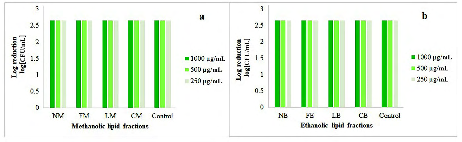 Figure 8: Antibacterial effect of LFs against microbial contaminants _in Saccharum officinarum_ juice: NM; methanolic LF of _Nigella sativa_, FM; methanolic LF of _Foeniculum vulgare_, LM; LF of _Laurus nobilis_ CM; methanolic LF of _Coriandrum sativum_, NE; ethanolic LF of _Nigella sativa_, FE; ethanolic LF of _Foeniculum vulgare_, BE; ethanolic LF of _Laurus nobilis_ CE; LF of _Coriandrum_ _sativum_. Data represent mean log [CFU/mL] values of triplicate measurements. While different lowercase letters (a, b, c, d) represent signiﬁcant differences (P < 0.05) between tested and control groups.
