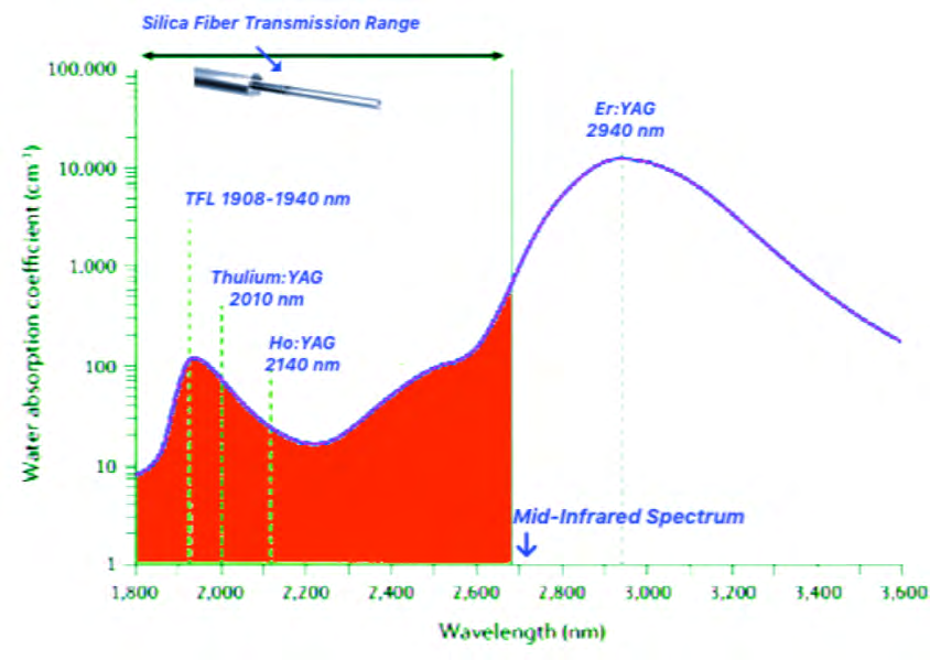 Figure 1: Common mid-infrared Laser systems wavelengths. Laser energy delivery through conventional silica optical fibers is limited to 2700 nm wavelengths due to increase OH- absorption in the mid infrared spectrum.