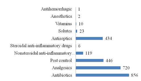 Figure 1: Breakdown of prescribed therapeutic classes The number of drugs prescribed was 2,617.