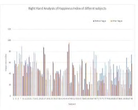 Figure 10: Happiness Index Analysis of Human Subjects (Right Hand) before and after Yajna.