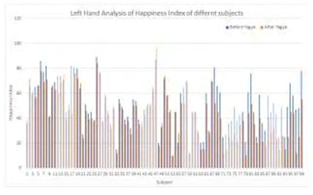 Figure 9: Happiness Index Analysis of Human Subjects (Left Hand) before and after Yajna.