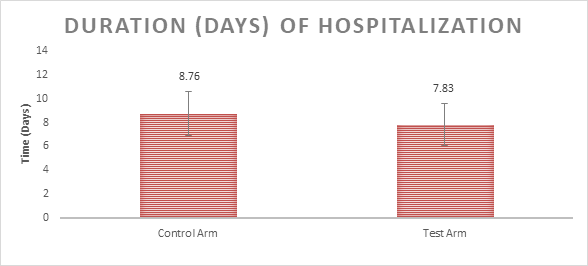 Figure 6: Effect of the test product on duration of hospitalization in mild to moderate COVID-19 patients. All data are presented as ± SEM (n=60).