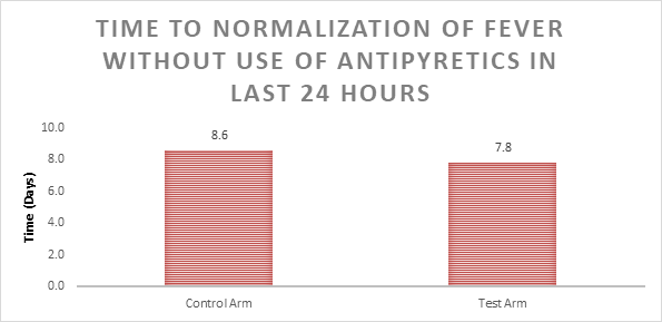 Figure 7: Effect of the test product on time to normalization of fever without use of antipyretics in mild to moderate COVID-19 patients. All data are presented as mean ± SEM (n=60).