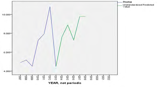 Figure 2: Plot of real and predicted value in the provincial model.