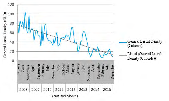 Figure 3: Time series of culicids General Larval Density in Villa Clara province, Cuba, 2008-2015.