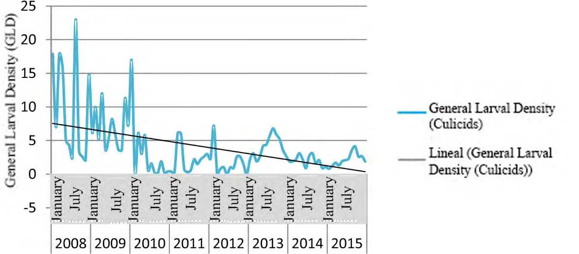Figure 5: Time series of culicids GLD in Sagua la Grande municipality (2008-2015).