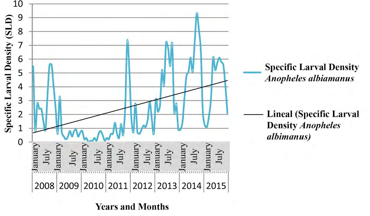 Figure 7: Time series of Anopheles albimanus SDL in Ranchuelo municipality (2008-2015).